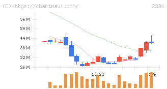 イオレ(2334)の日足チャート