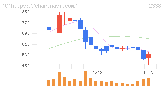 クオンタムソリューションズ(2338)の日足チャート