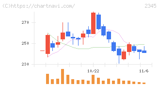 クシム(2345)の日足チャート