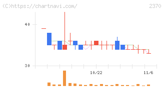 メディネット(2370)の日足チャート