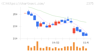 ギグワークス(2375)の日足チャート