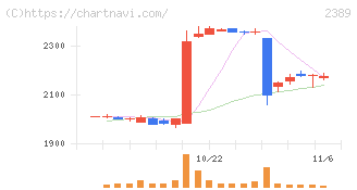 デジタルホールディングス(2389)の日足チャート