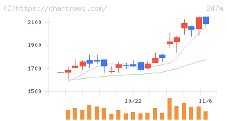 Ａｉロボティクス(247A)の日足チャート
