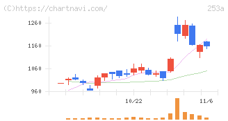 ＥＴＳグループ(253A)の日足チャート