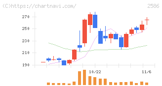 フルッタフルッタ(2586)の日足チャート