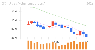 インターメスティック(262A)の日足チャート