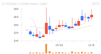 夢みつけ隊(2673)の日足チャート