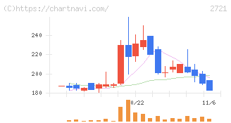ジェイホールディングス(2721)の日足チャート