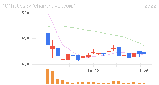 ＩＫホールディングス(2722)の日足チャート