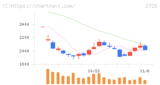 パルグループホールディングス(2726)の日足チャート