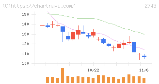 ピクセルカンパニーズ(2743)の日足チャート