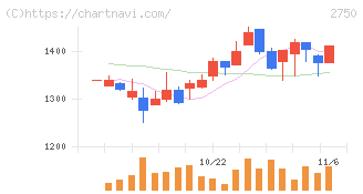 石光商事(2750)の日足チャート