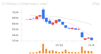 ククレブ・アドバイザーズ(276A)の日足チャート