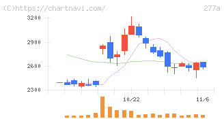 グロービング(277A)の日足チャート