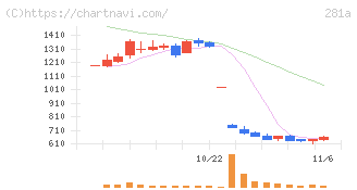 インフォメティス(281A)の日足チャート