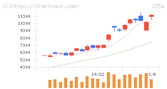 キオクシアホールディングス(285A)の日足チャート