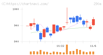 Ｓｙｎｓｐｅｃｔｉｖｅ(290A)の日足チャート