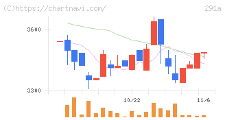 リスキル(291A)の日足チャート