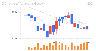 イフジ産業(2924)の日足チャート