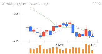 ファーマフーズ(2929)の日足チャート