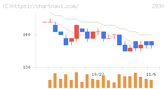 北の達人コーポレーション(2930)の日足チャート