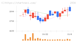 ジェイフロンティア(2934)の日足チャート