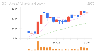 グッドライフカンパニー(2970)の日足チャート