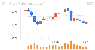 スター・マイカ・ホールディングス(2975)の日足チャート
