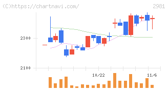 ランディックス(2981)の日足チャート