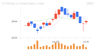 アールプランナー(2983)の日足チャート