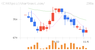 ＧＶＡ　ＴＥＣＨ(298A)の日足チャート