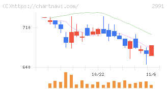 ランドネット(2991)の日足チャート
