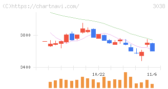 神戸物産(3038)の日足チャート
