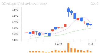 ソリトンシステムズ(3040)の日足チャート