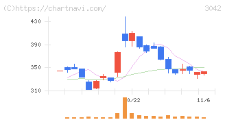 セキュアヴェイル(3042)の日足チャート