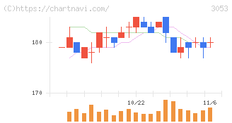 ペッパーフードサービス(3053)の日足チャート
