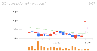 ホリイフードサービス(3077)の日足チャート