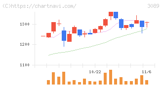 テクノアルファ(3089)の日足チャート