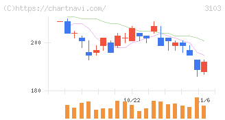 ユニチカ(3103)の日足チャート