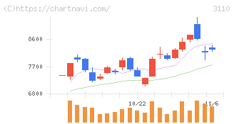 日東紡(3110)の日足チャート