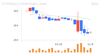 マーチャント・バンカーズ(3121)の日足チャート