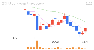 サイボー(3123)の日足チャート