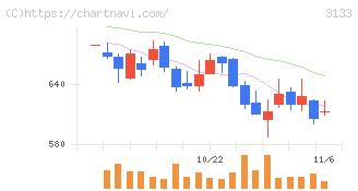 海帆(3133)の日足チャート