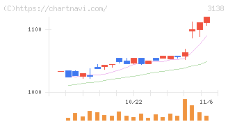 富士山マガジンサービス(3138)の日足チャート