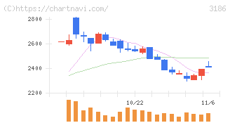 ネクステージ(3186)の日足チャート