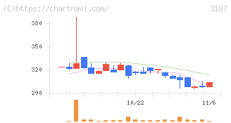 ミラタップ(3187)の日足チャート