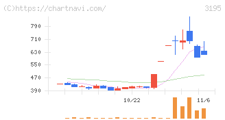 ジェネレーションパス(3195)の日足チャート