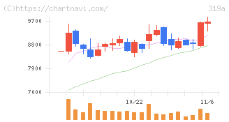 技術承継機構(319A)の日足チャート