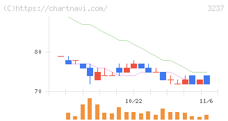 イントランス(3237)の日足チャート