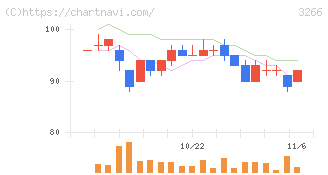 ファンドクリエーショングループ(3266)の日足チャート